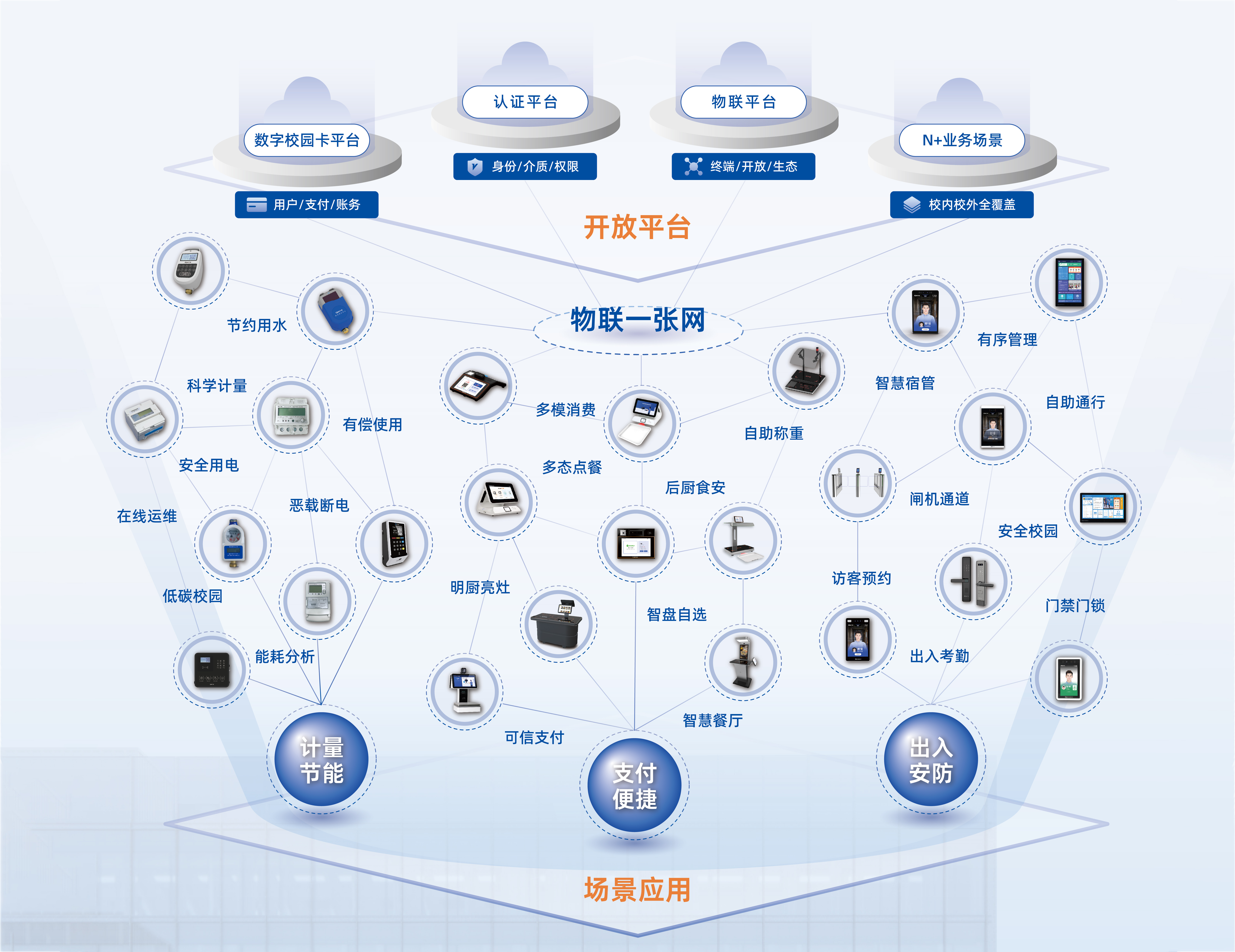 新開普亮相河南高校一站式社區(qū)建設交流會，全棧賦能智慧校園新生態(tài)(圖2)