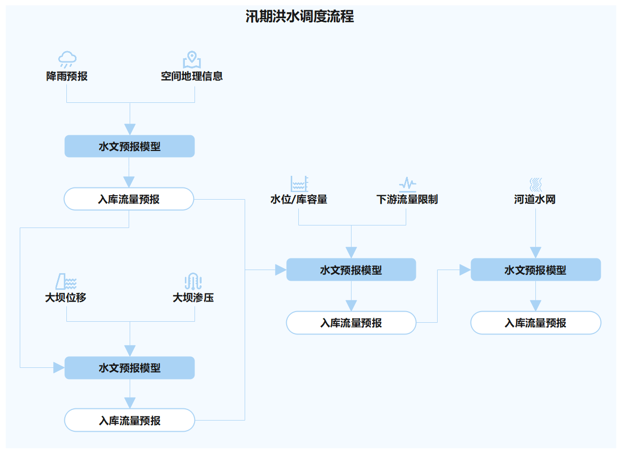 新開普水庫(kù)數(shù)字孿生運(yùn)行管理矩陣平臺(tái)，以科技賦能守護(hù)江河安瀾(圖4)