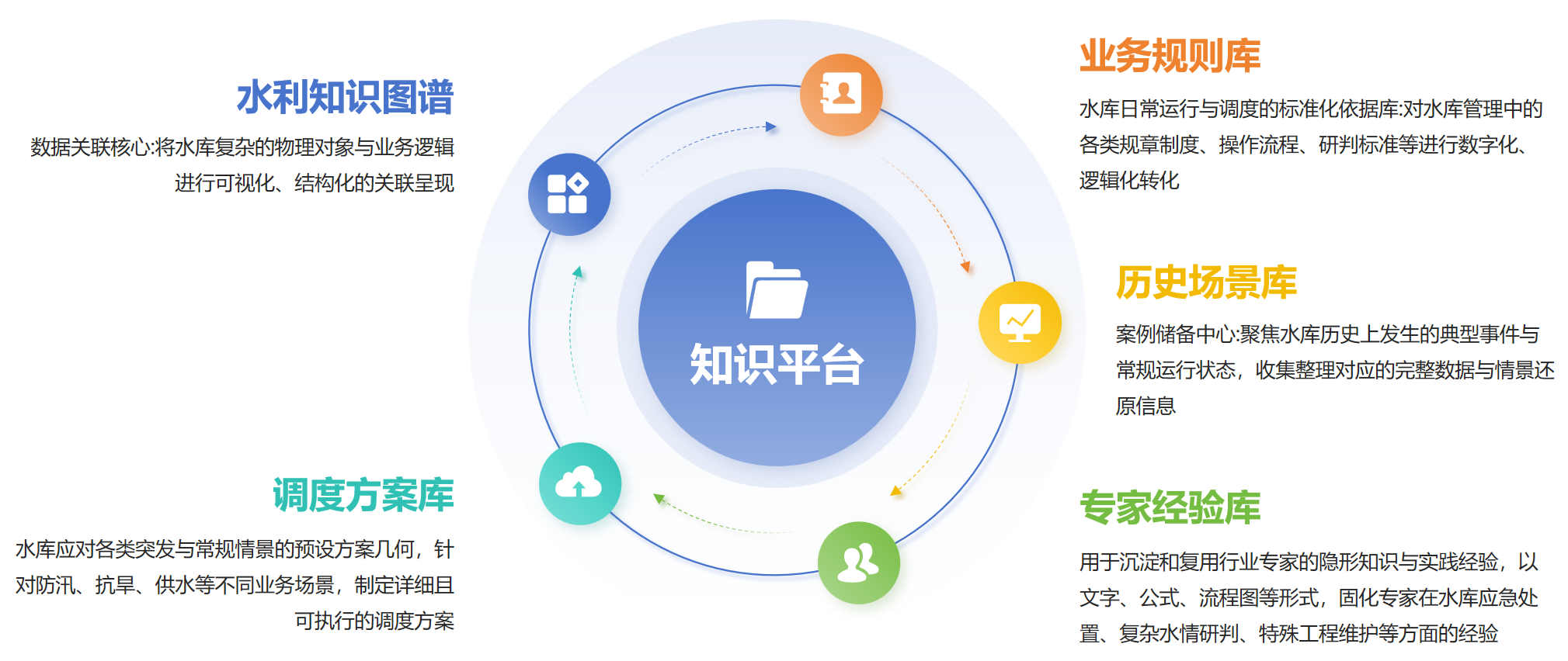 新開普水庫(kù)數(shù)字孿生運(yùn)行管理矩陣平臺(tái)，以科技賦能守護(hù)江河安瀾(圖5)