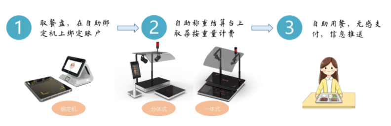 重磅丨新開普智慧餐廳自助稱重結(jié)算方案來啦！(圖1)