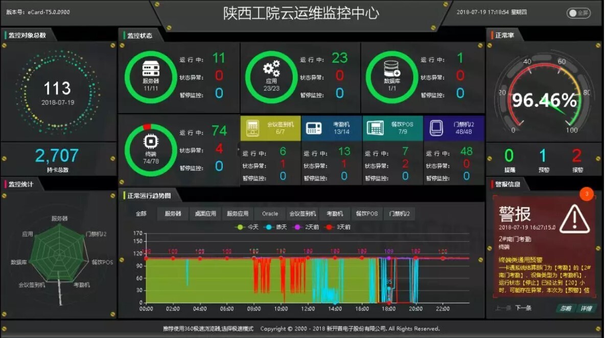 案例 | 智慧校園怎么建，陜西工業(yè)職業(yè)技術(shù)學(xué)院帶你一覽全局(圖5)