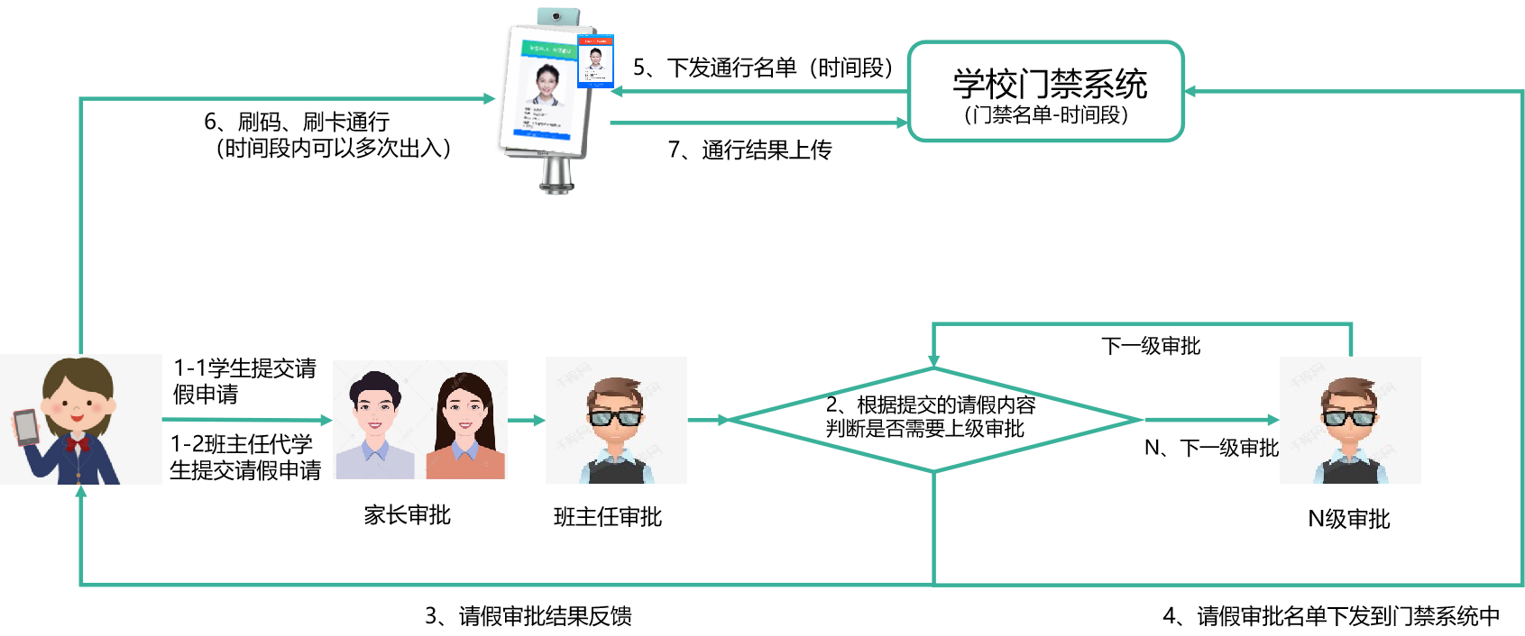安全高效 | 新開普智慧請(qǐng)銷假融合方案為學(xué)生請(qǐng)假管理賦能！(圖1)
