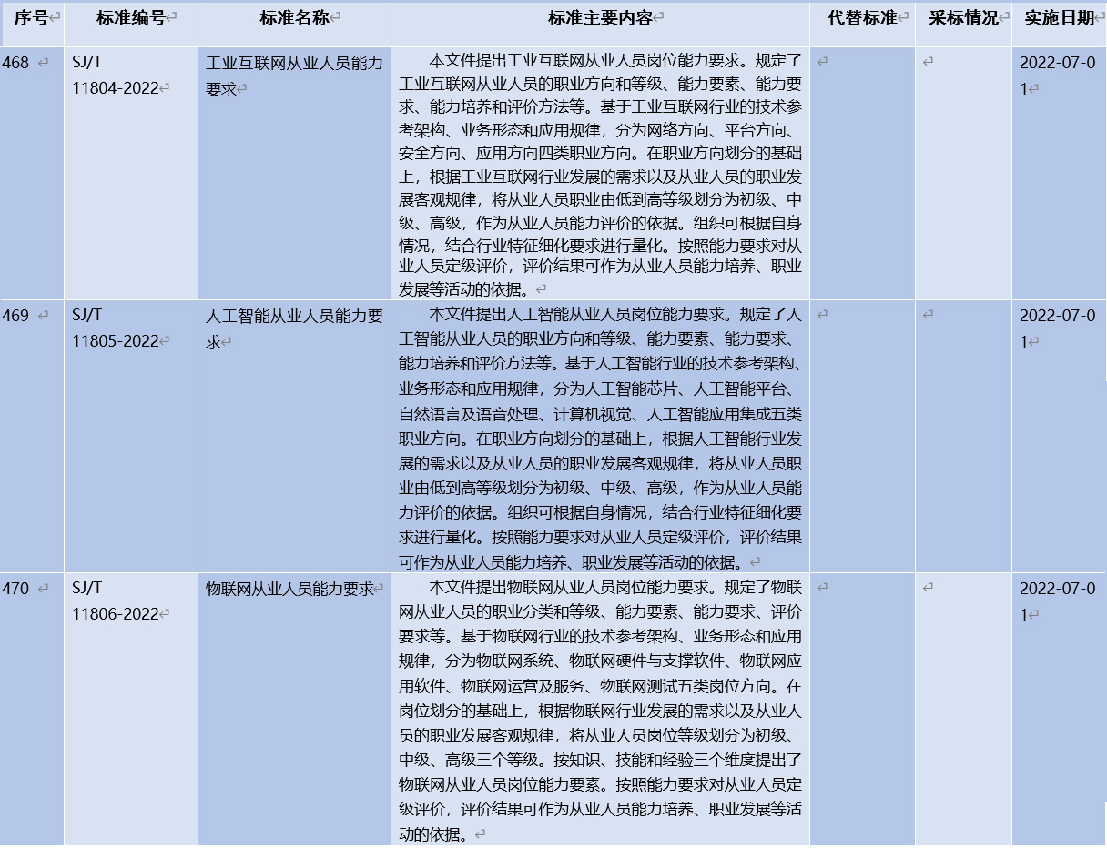 新開普參與編制！《工業(yè)互聯(lián)網(wǎng)從業(yè)人員能力要求》等三項(xiàng)人才培養(yǎng)行業(yè)標(biāo)準(zhǔn)正式發(fā)布！(圖2)
