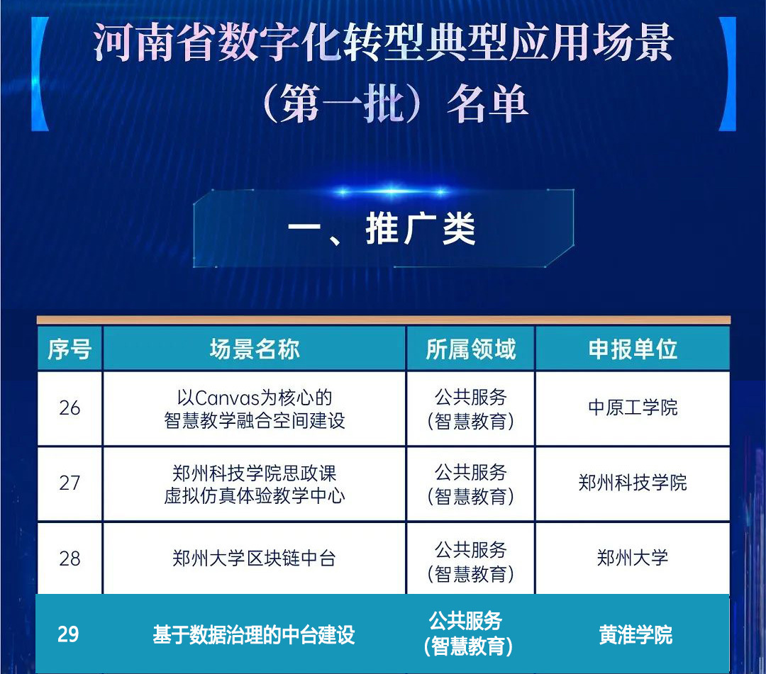 數(shù)字領(lǐng)跑 ▏新開普打造的黃淮學(xué)院項目入選河南省首批數(shù)字化轉(zhuǎn)型典型應(yīng)用場景(圖1)