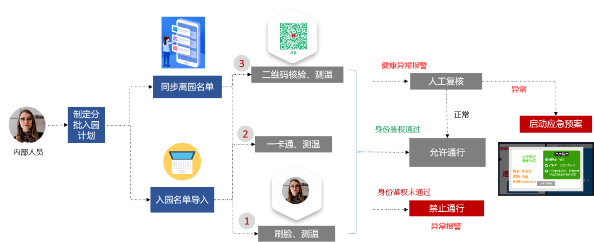 新開普推出疫情出入防控解決方案，把好疫情防控“前哨關(guān)”(圖1)