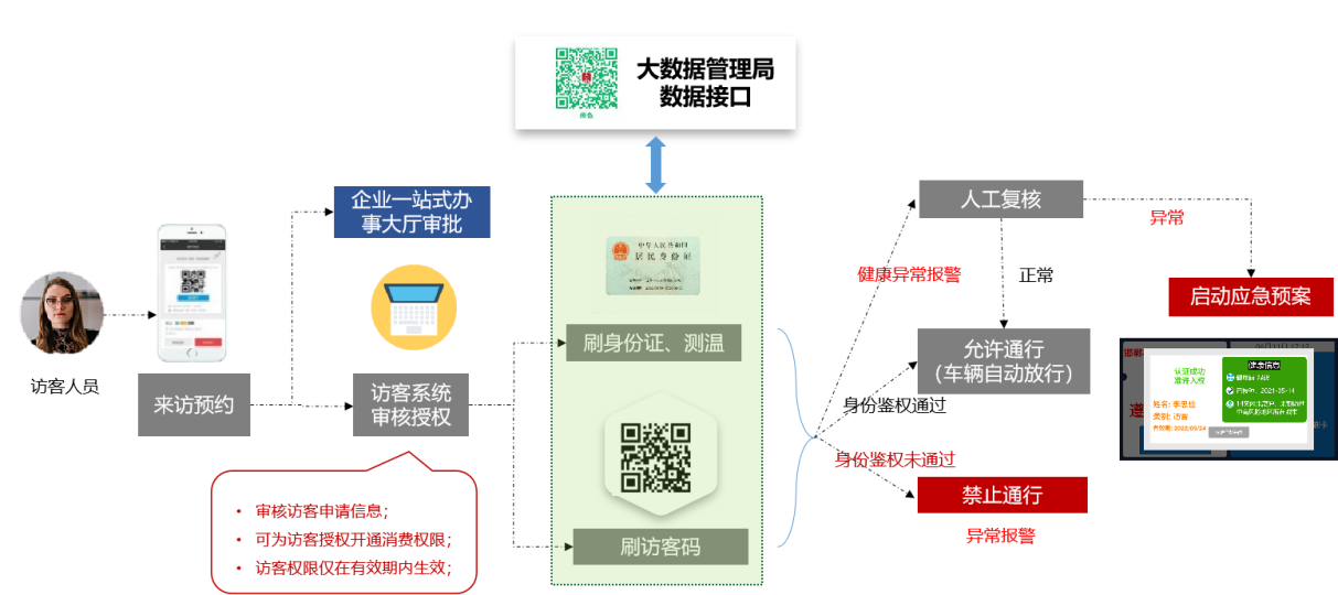 新開普推出疫情出入防控解決方案，把好疫情防控“前哨關(guān)”(圖2)