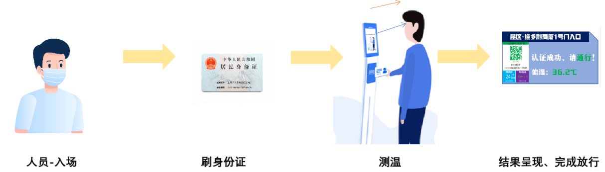 新開普推出疫情出入防控解決方案，把好疫情防控“前哨關(guān)”(圖4)