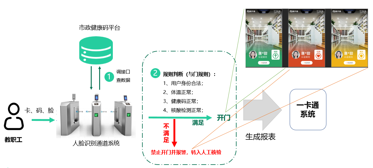 新開普推出防疫“電子哨兵”解決方案, 數(shù)智賦能防疫“快、準、穩(wěn)”(圖1)