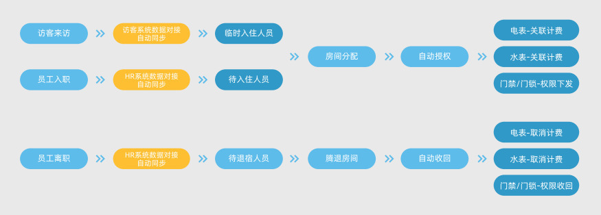 新開普智慧公寓管理系統(tǒng)，助力企業(yè)高效運營
