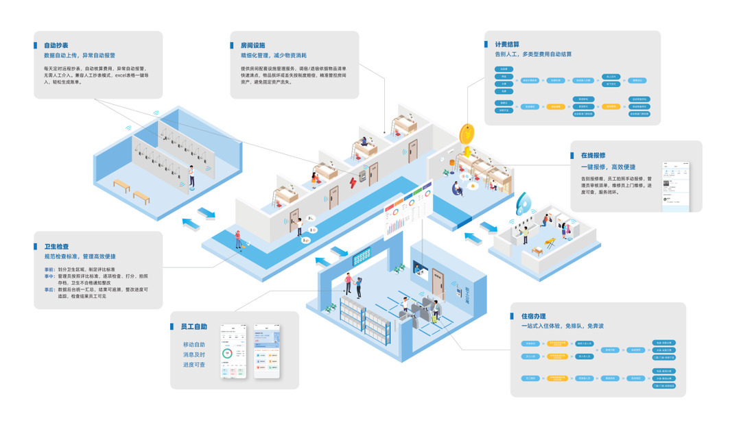新開普智慧公寓管理系統(tǒng)，助力企業(yè)高效運營