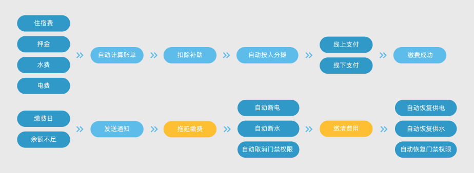新開普智慧公寓管理系統(tǒng)，助力企業(yè)高效運營