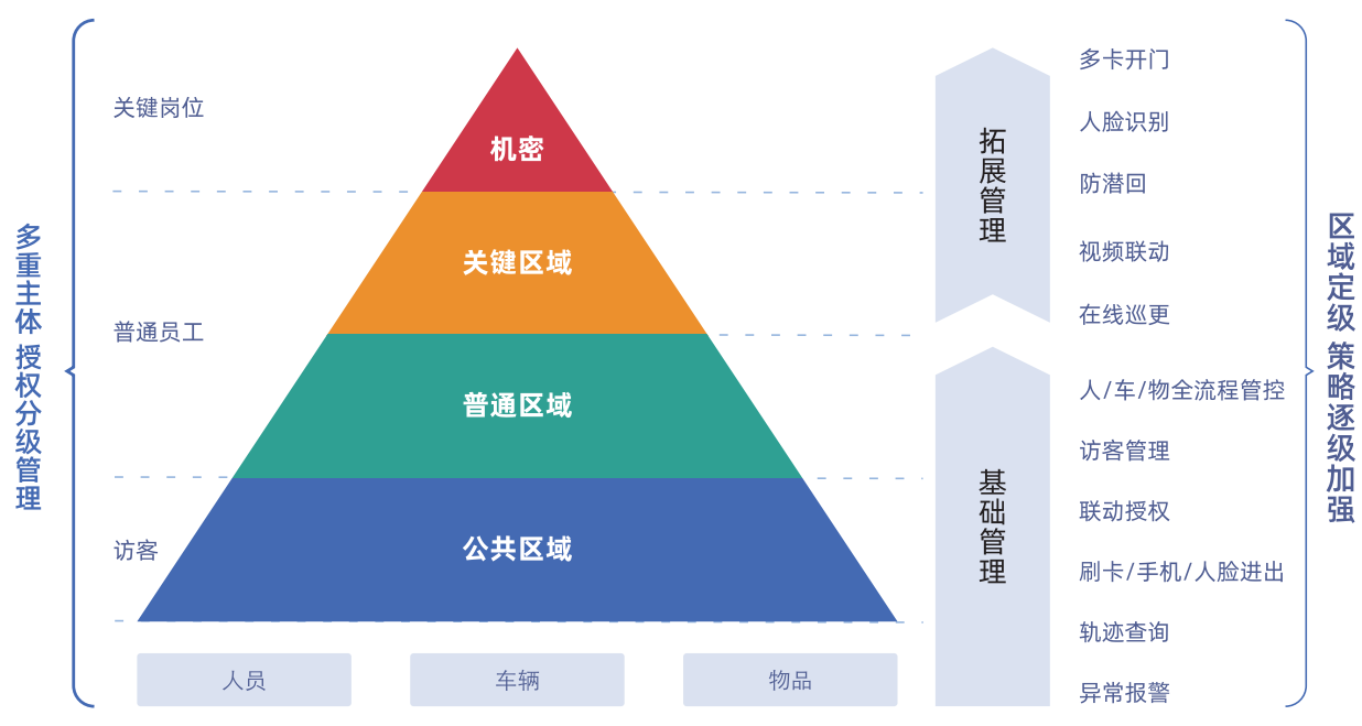 新開普推出家用電器行業(yè)智慧園區(qū)運營解決方案，數智賦能跑出發(fā)展“加速度”(圖5)