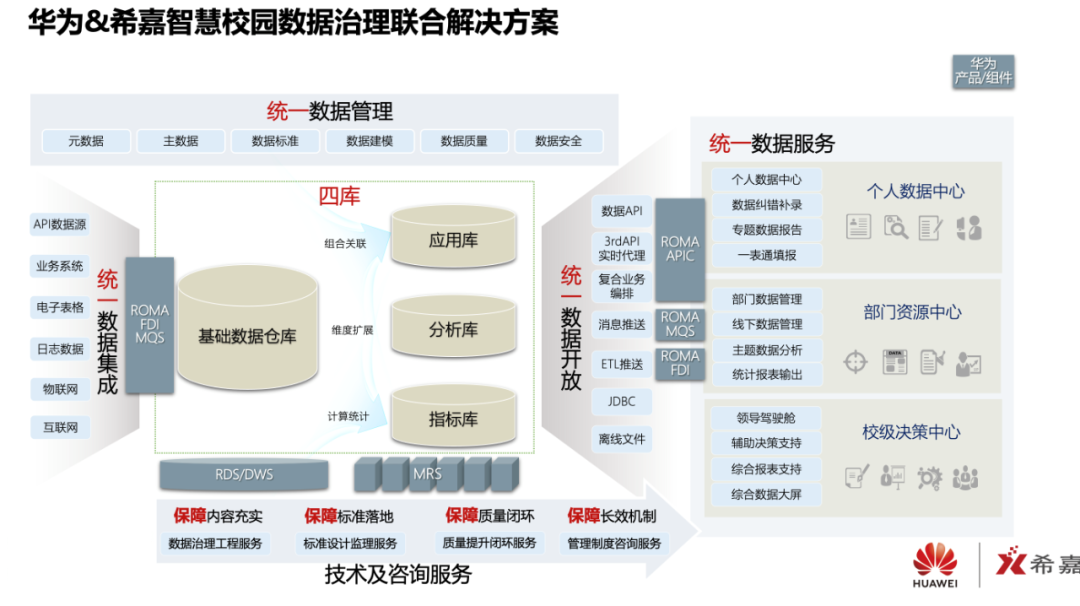 生態(tài)共建｜希嘉×華為：發(fā)掘數(shù)據(jù)中臺價值，推動智慧校園建設(shè)(圖2)