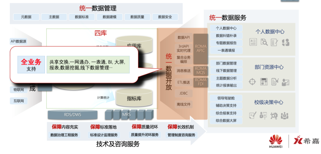 生態(tài)共建｜希嘉×華為：發(fā)掘數(shù)據(jù)中臺價值，推動智慧校園建設(shè)(圖4)
