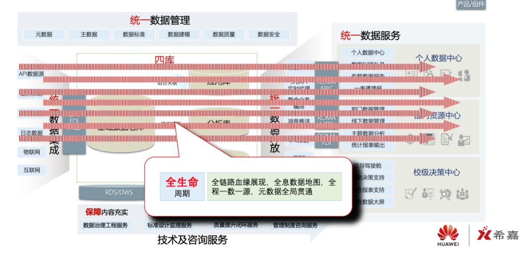 生態(tài)共建｜希嘉×華為：發(fā)掘數(shù)據(jù)中臺價值，推動智慧校園建設(shè)(圖5)